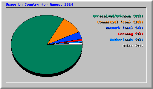 Usage by Country for August 2024