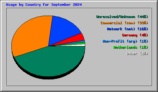 Usage by Country for September 2024