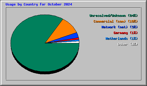 Usage by Country for October 2024