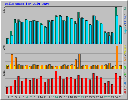 Daily usage for July 2024