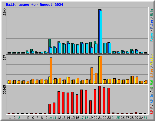 Daily usage for August 2024