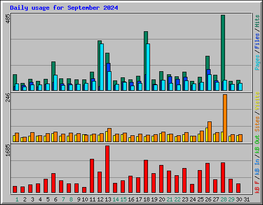 Daily usage for September 2024