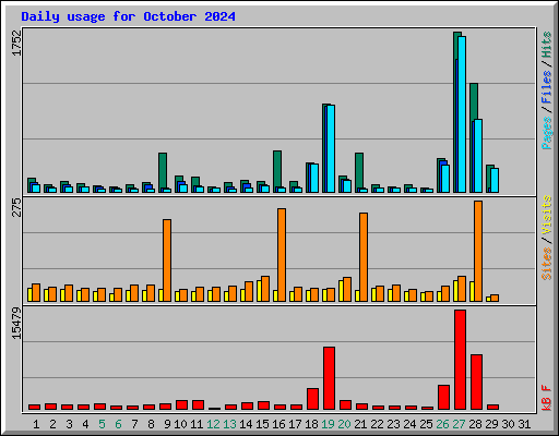 Daily usage for October 2024