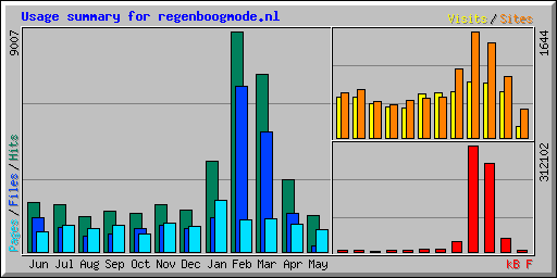 Usage summary for regenboogmode.nl