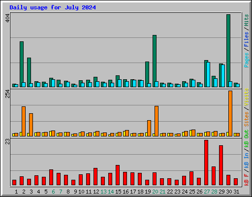 Daily usage for July 2024