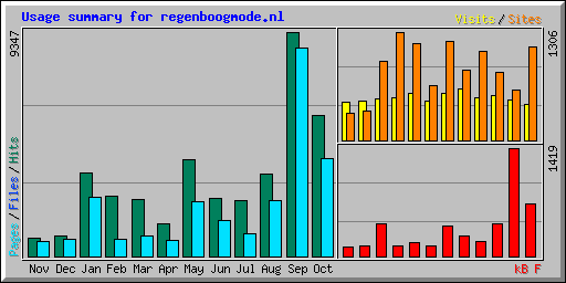 Usage summary for regenboogmode.nl